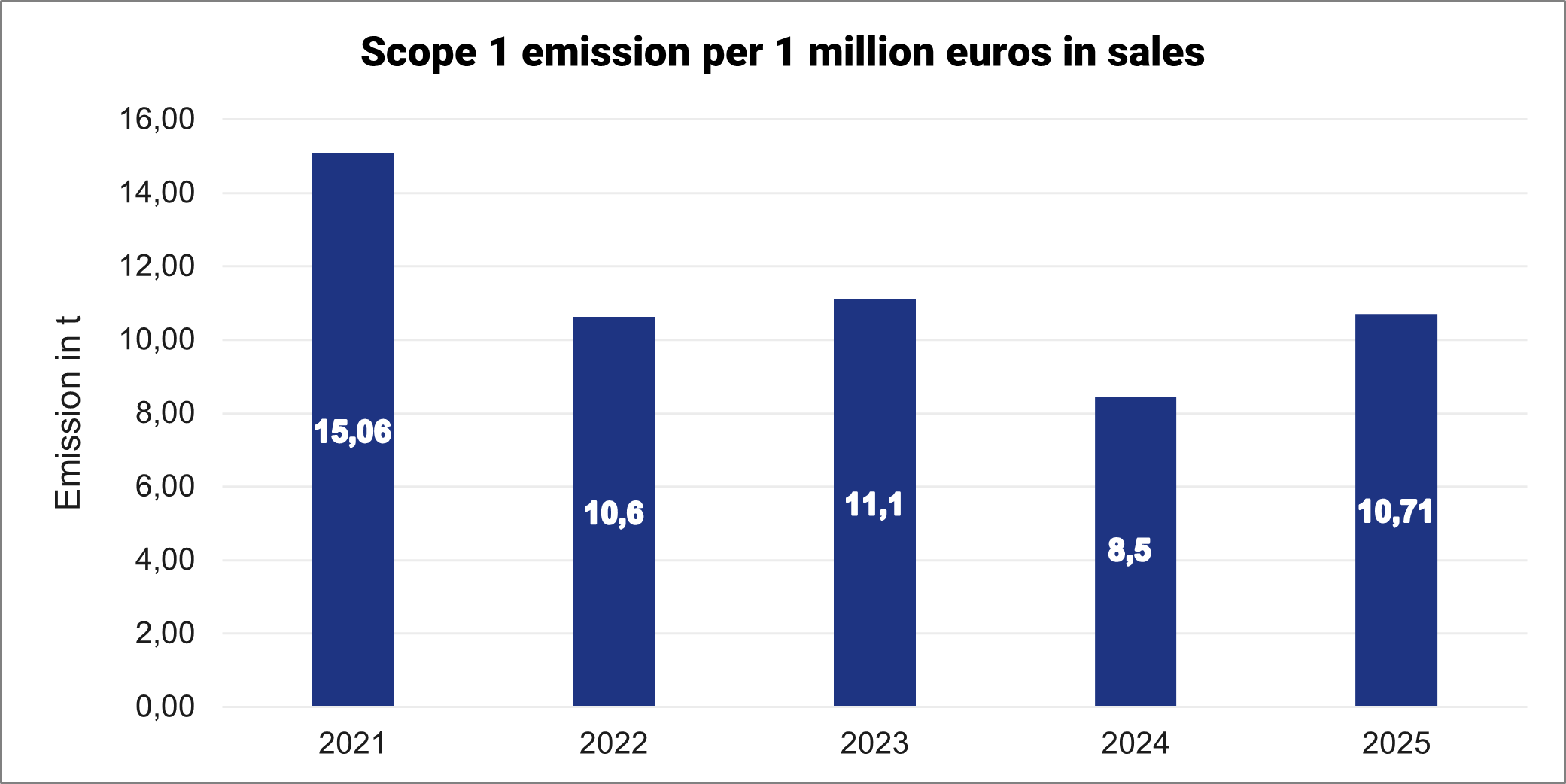 Scope 1 GHG emissions
