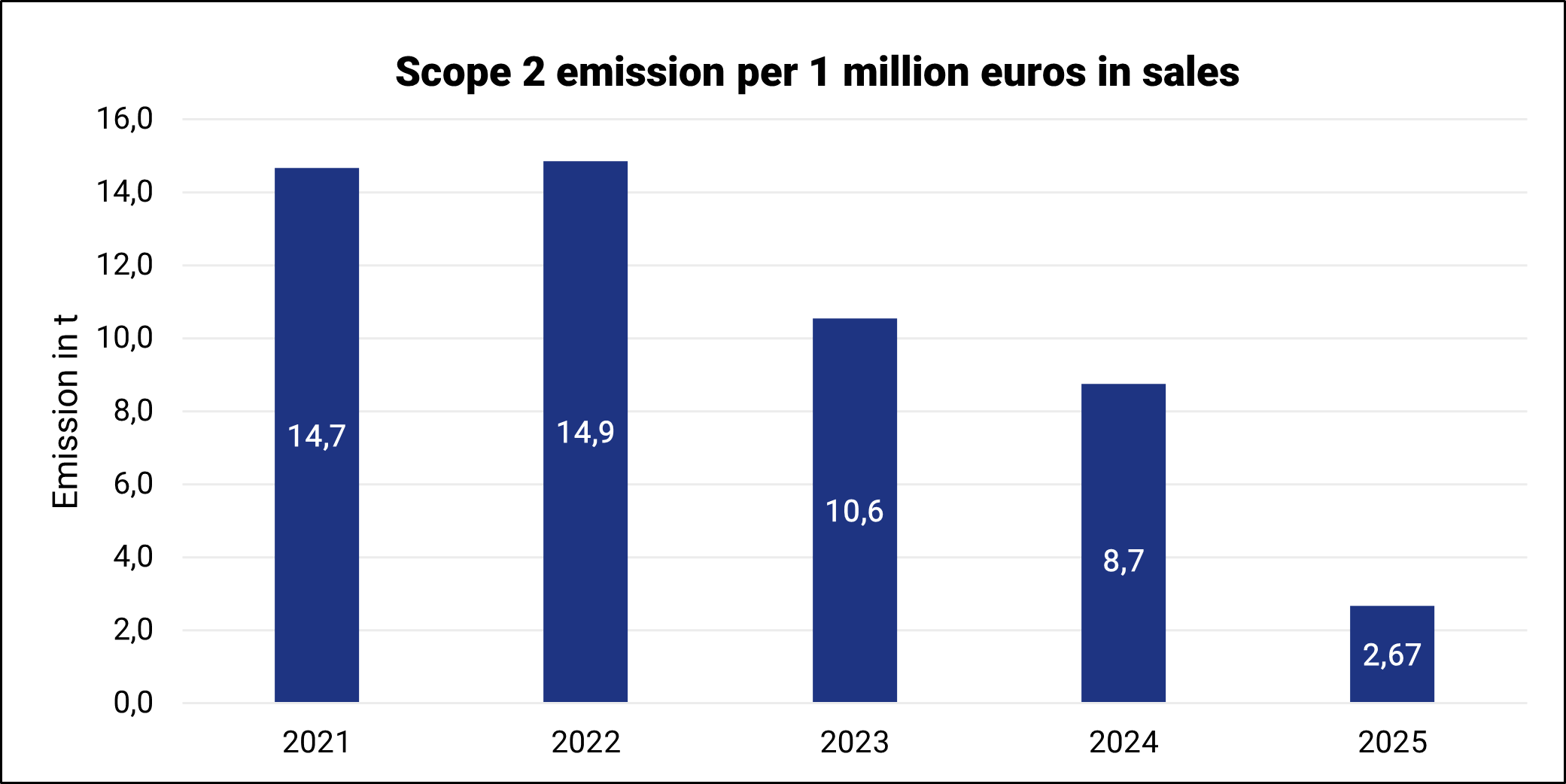 Scope 2 GHG emissions