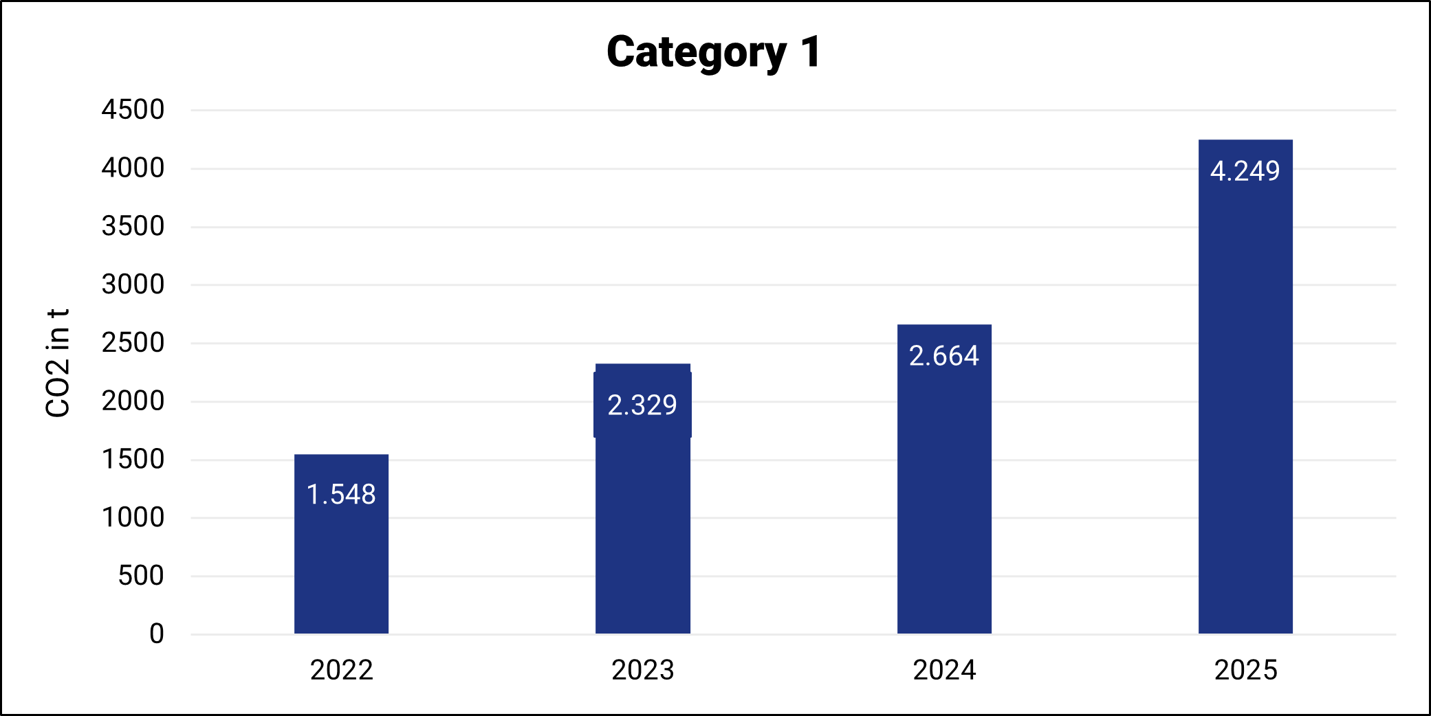 Emissions from the production of products purchased