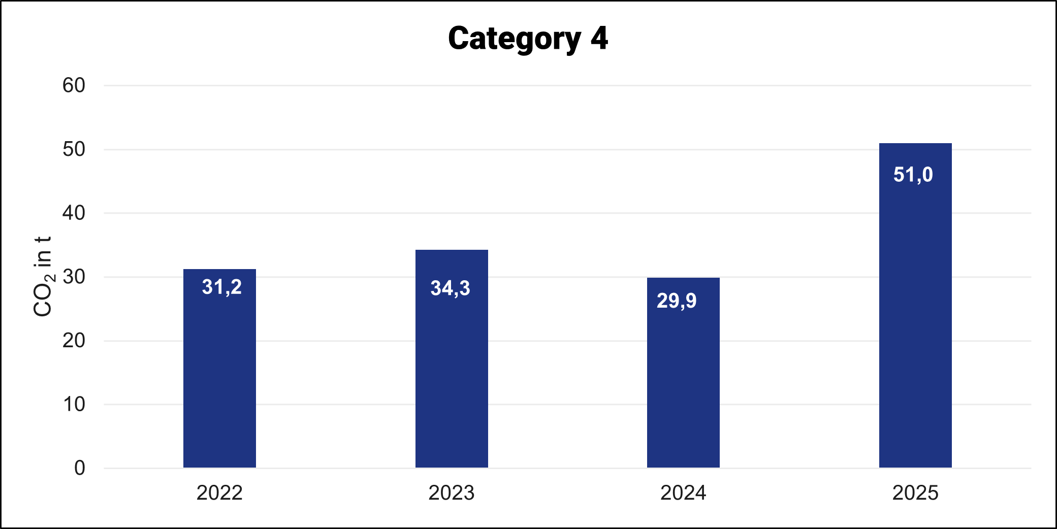 Third-party transportation and distribution services