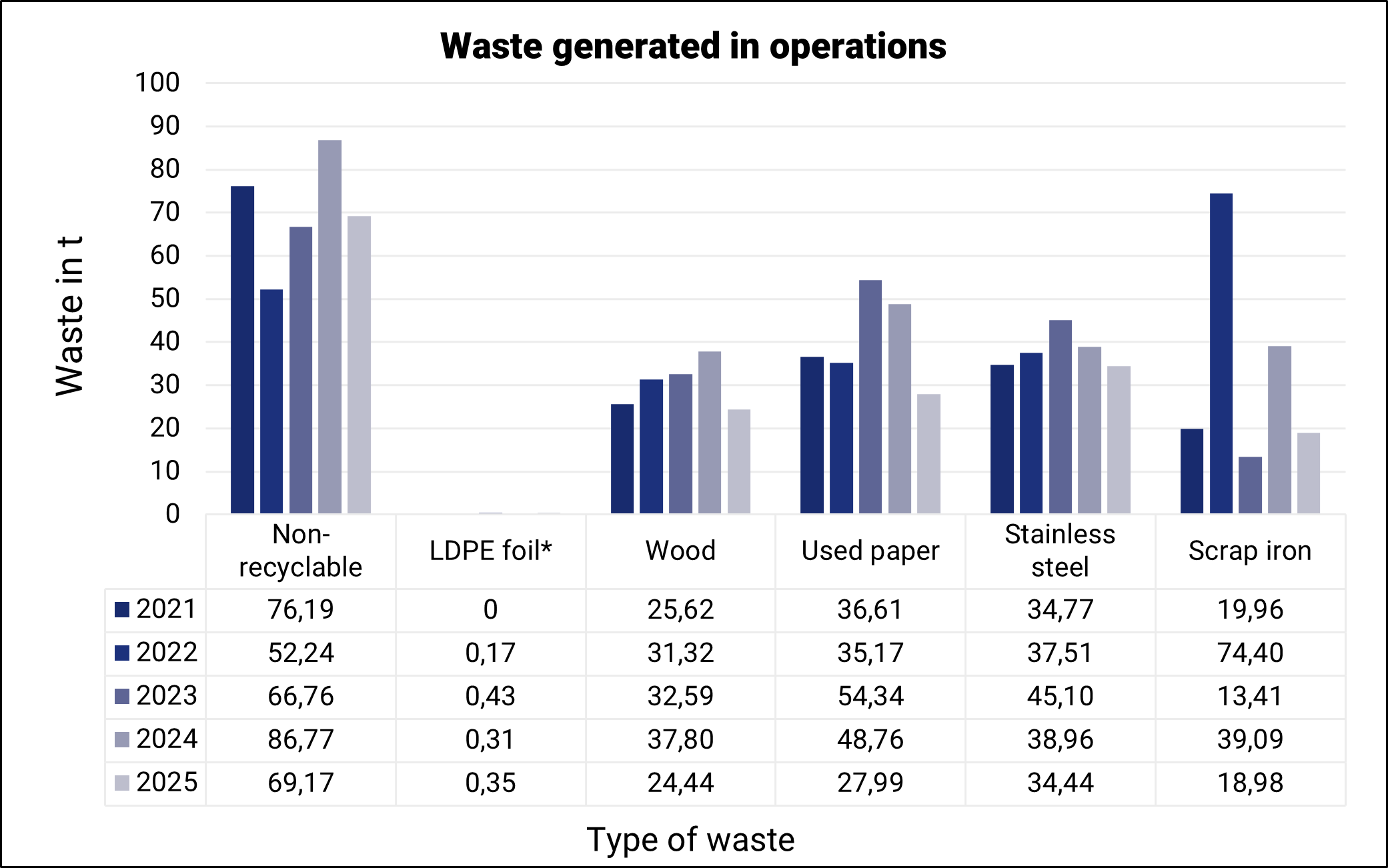 Waste generated in operations
