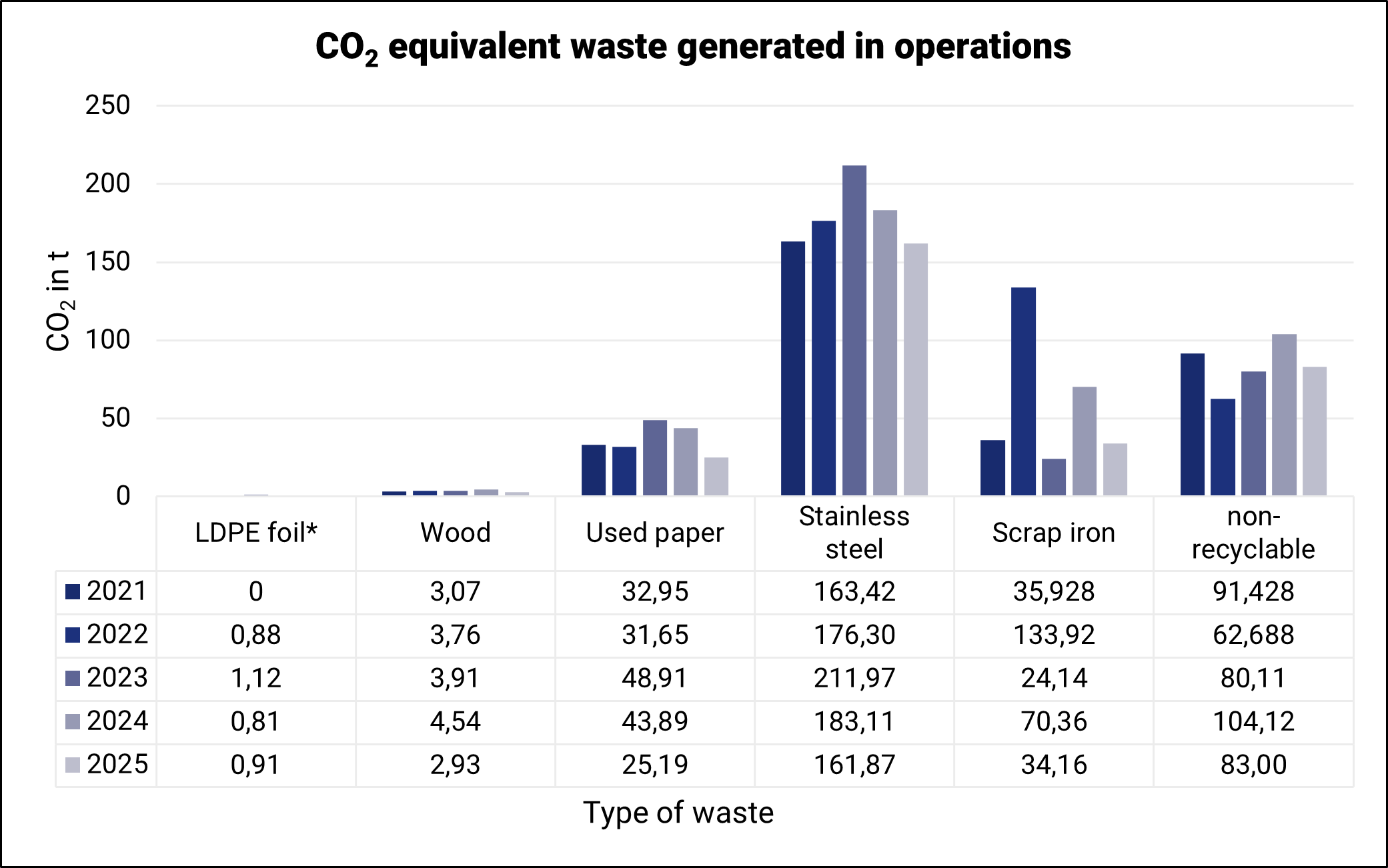 CO2 Equivalent of waste generated in operations