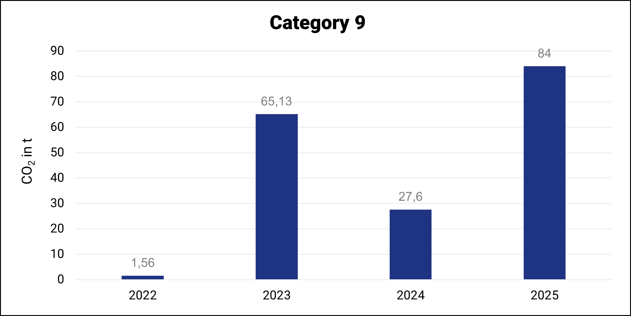 Transportation of sold products in vehicles