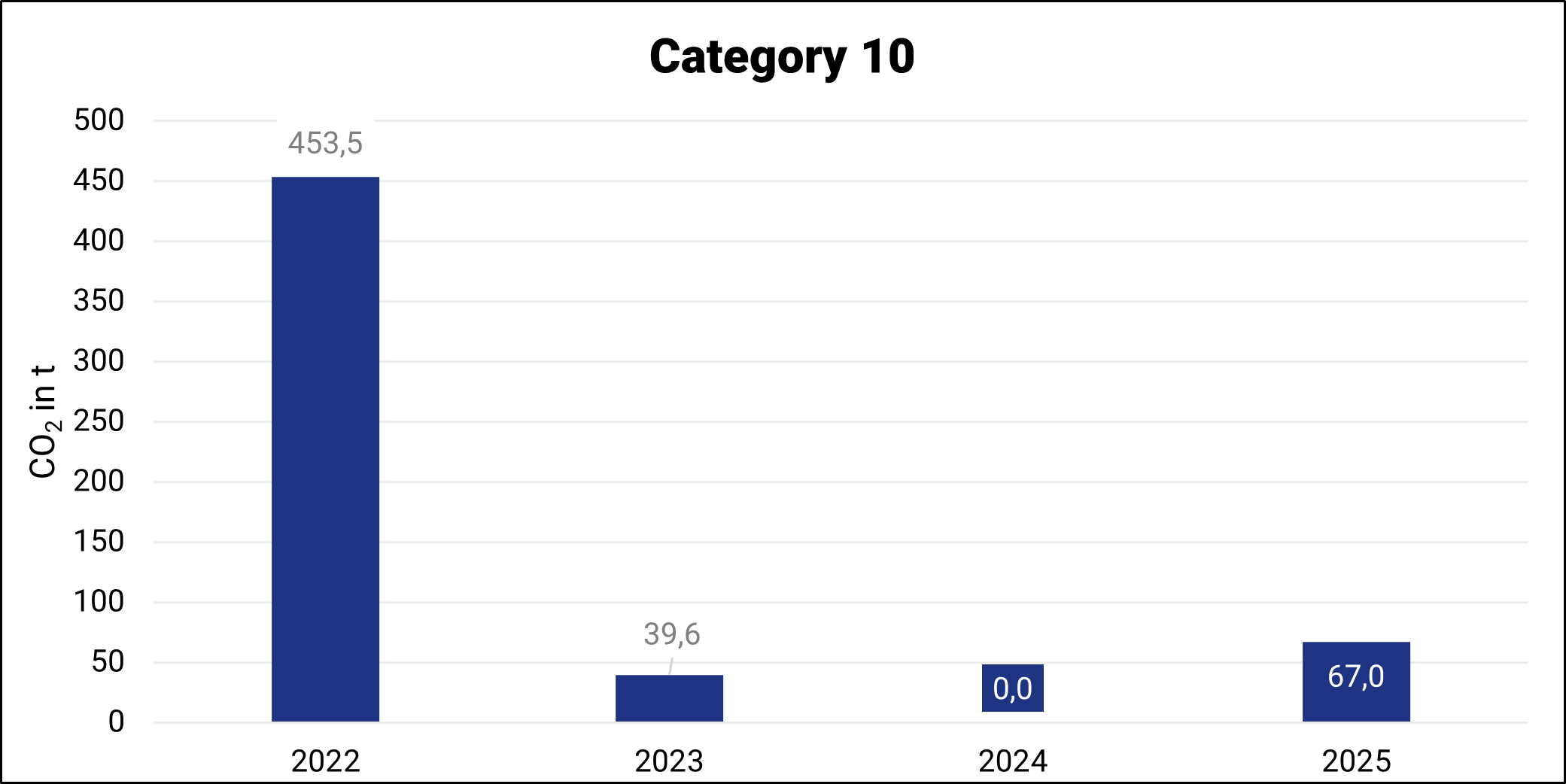 Emissions from processing of sold intermediate products by third parties