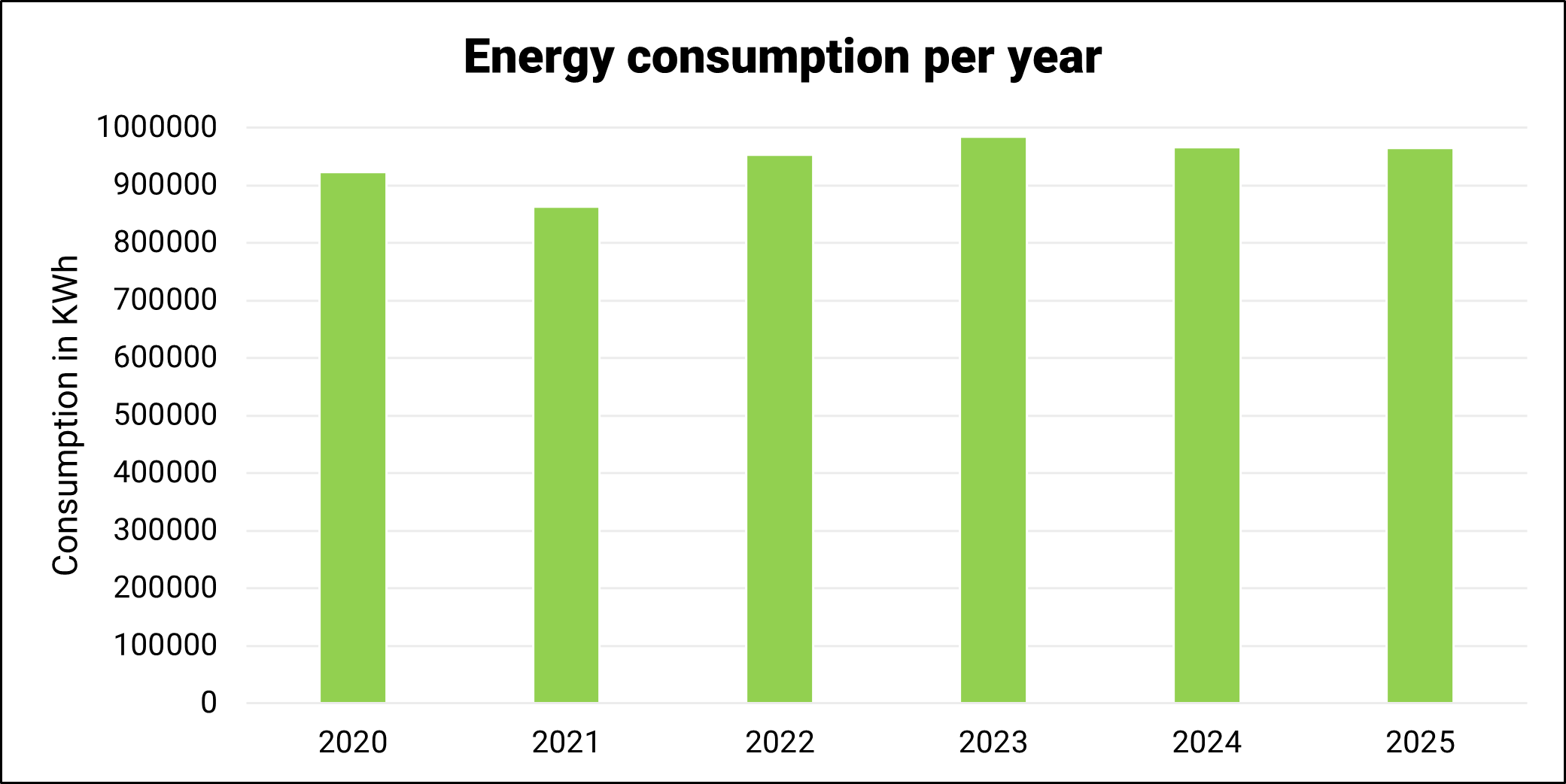 Energy consumption per year