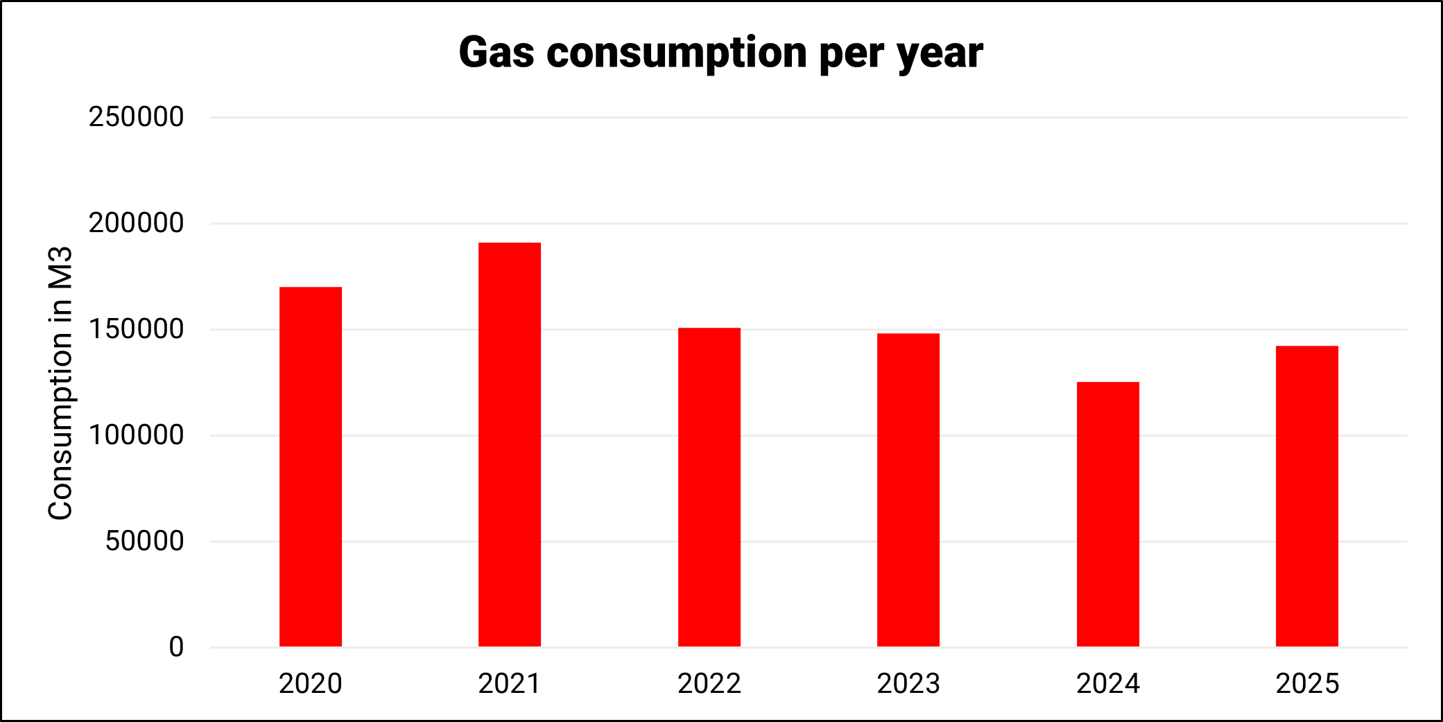 Gas consumption per year