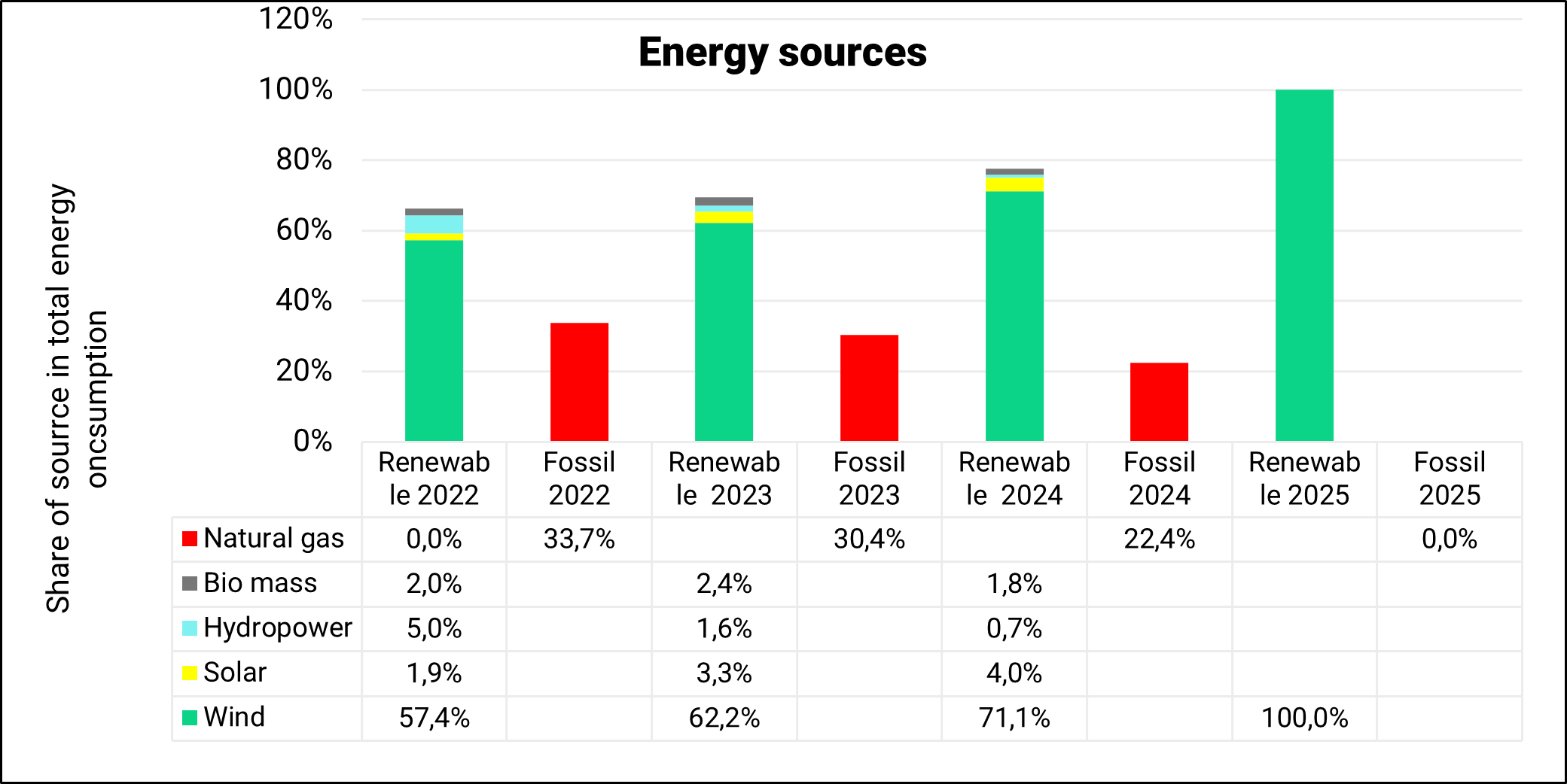 Energy sources