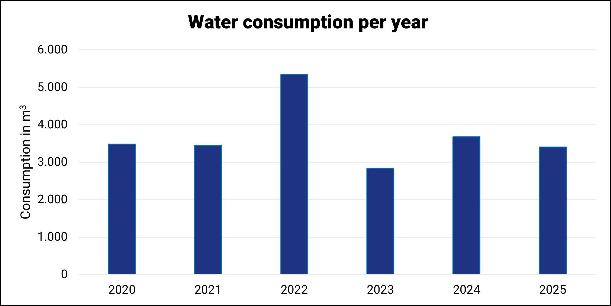 Water consumption