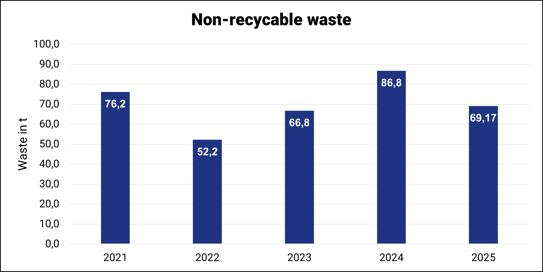 Non-recyclable waste