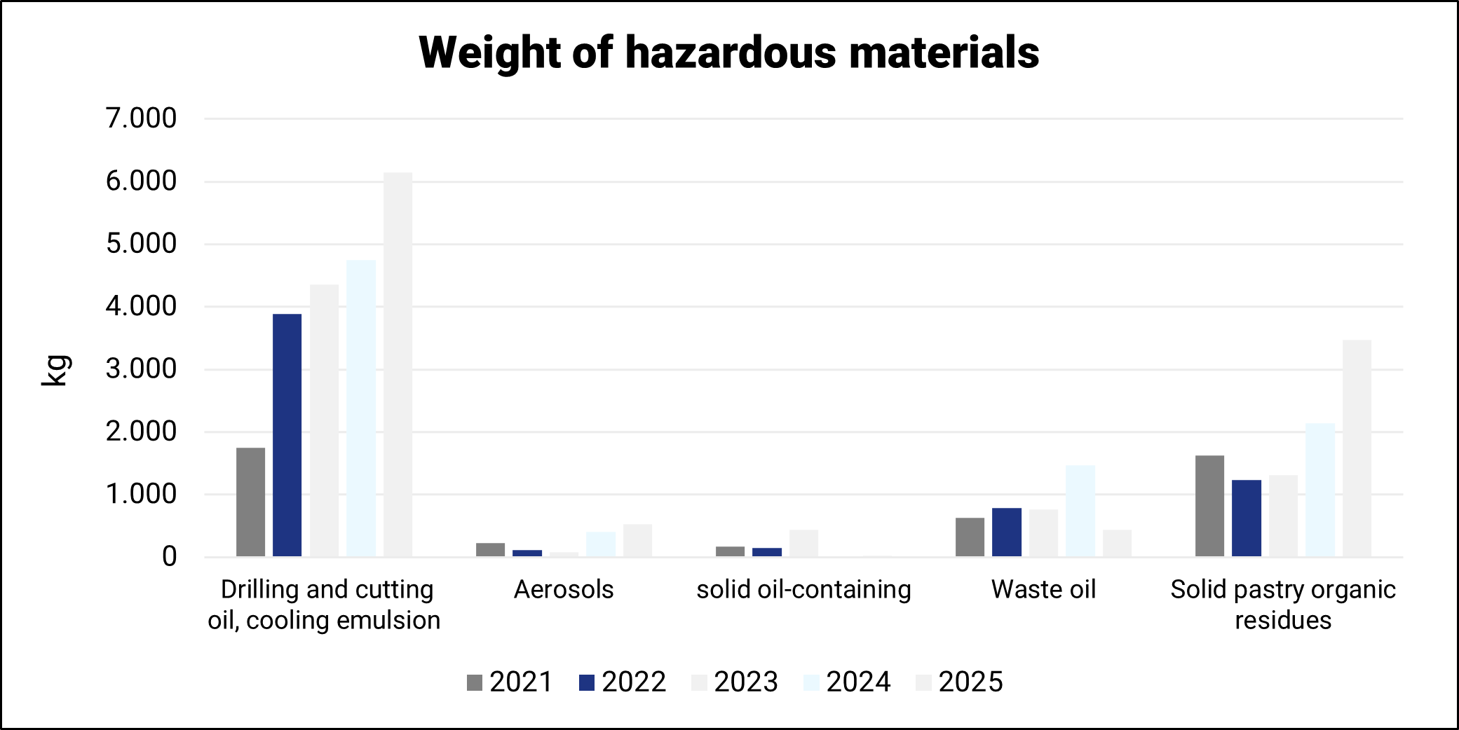 Weight of hazardous materials