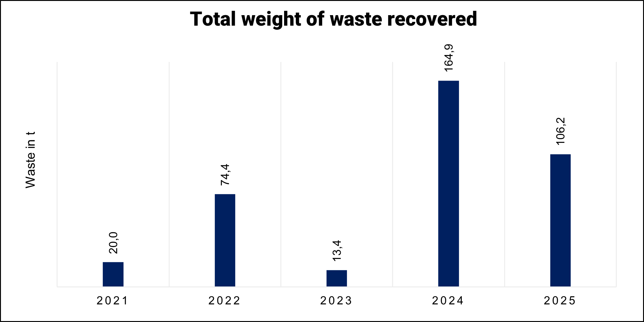 Total weight of waste recovered