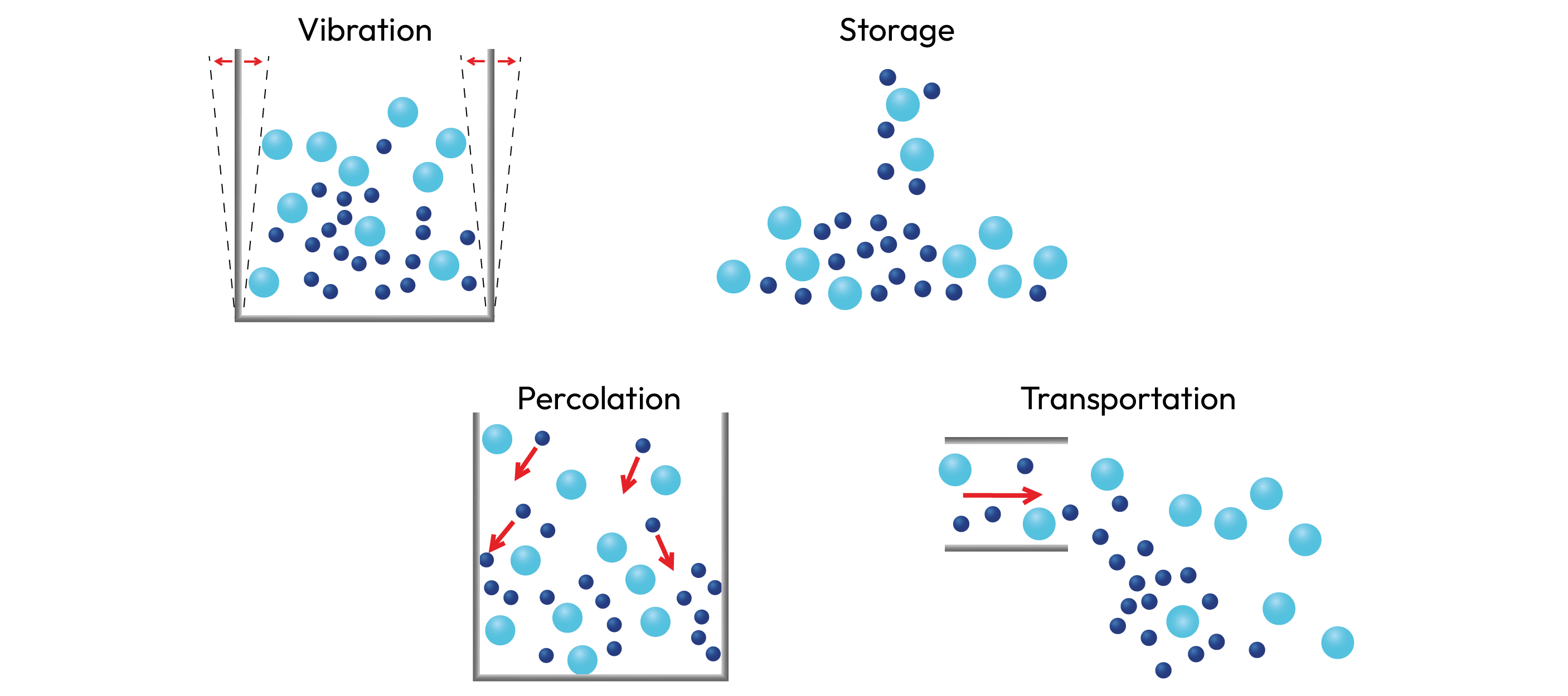 Types of segregation