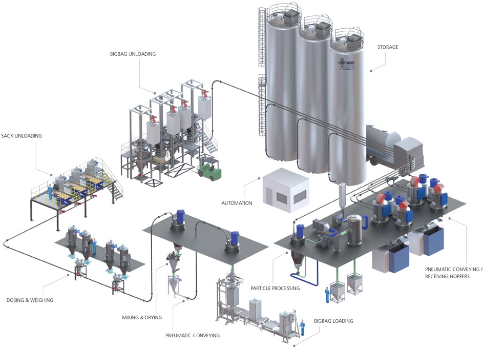 Integrated powder and bulk solids processing plant