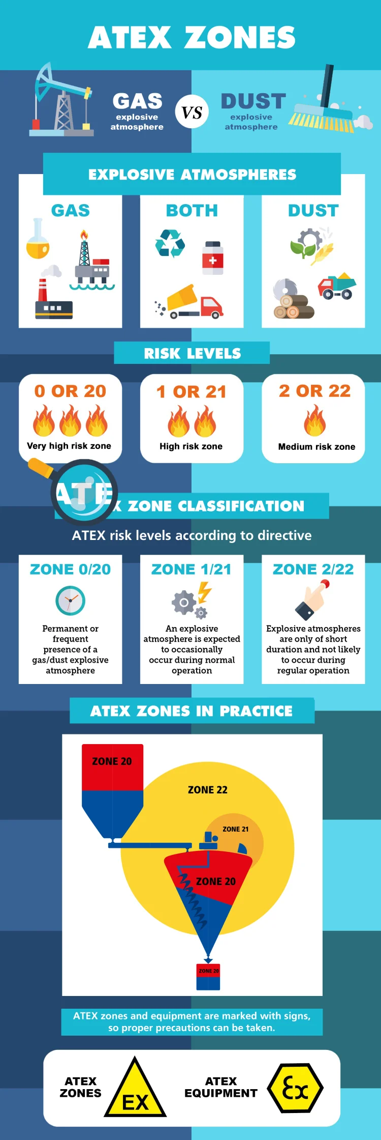 ATEX hazard zones in powder processing equipment
