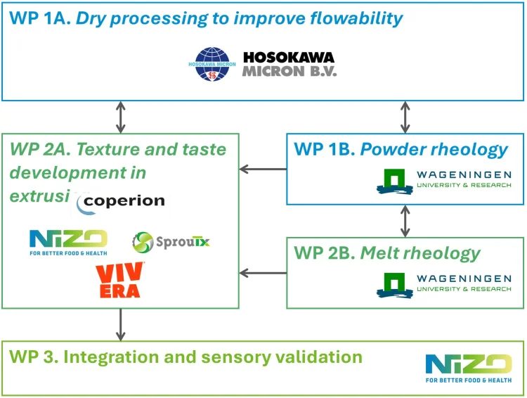 ECONEXT research consortium for sustainable plant protein innovation