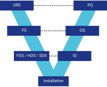 V-model for validation according to GAMP principles